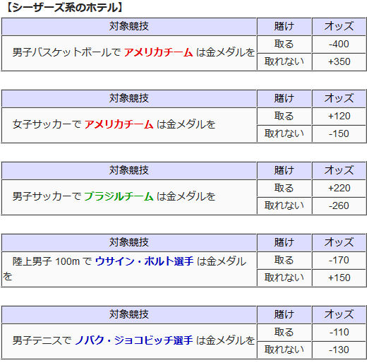 オリンピックへの賭け