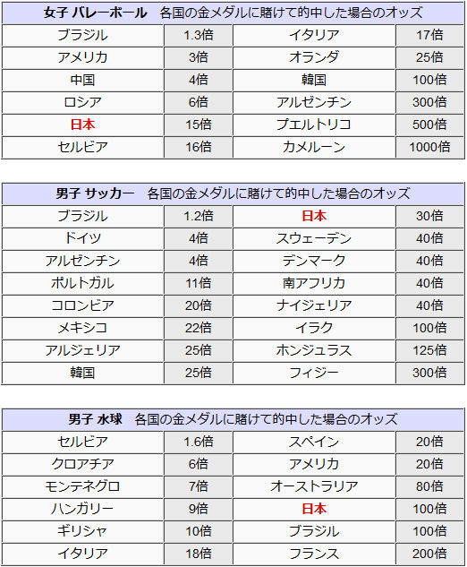 オリンピックも賭けの対象に ただし選択肢は少なめ