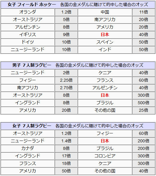 オリンピックへの賭け