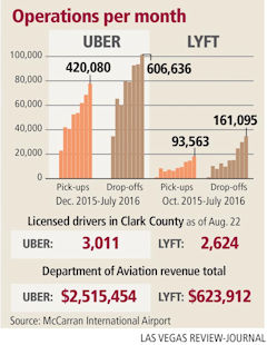 Uber と Lyft