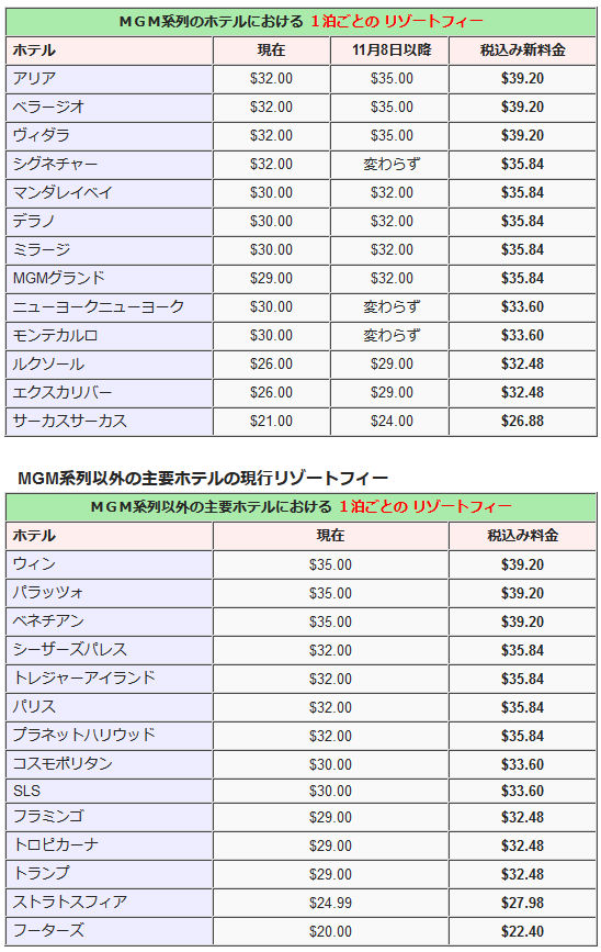 MGM リゾートフィー値上げ