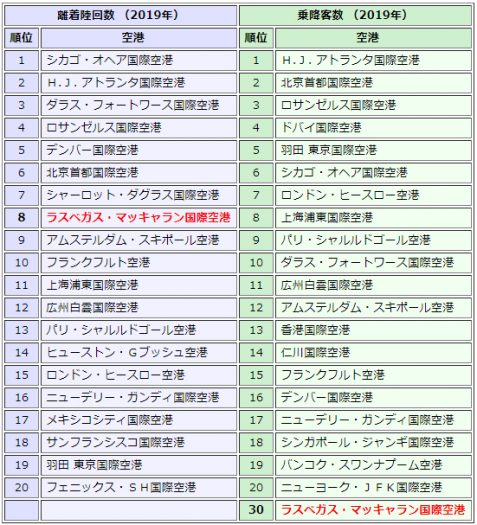 世界の空港ランキング（ACI 発表の2019年のデータ）