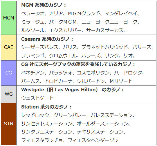 ラスベガスのカジノの系列