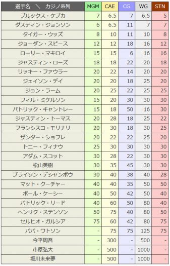 全米オープンの賭け率