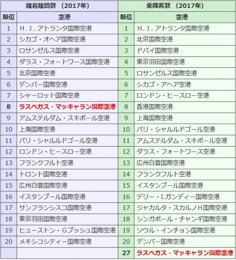 ラスベガスの空港名が変わるかもしれない意外な理由