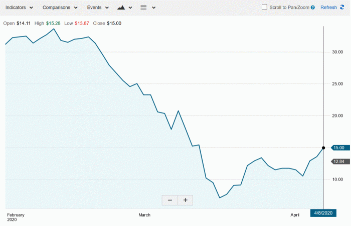 MGM社の株価チャート（チャールズシュワブ社からのデータ）