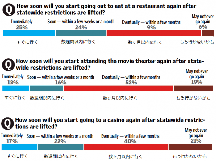 Las Vegas Review-Journal 紙による意識調査（対象： ネバダ州民 500人）