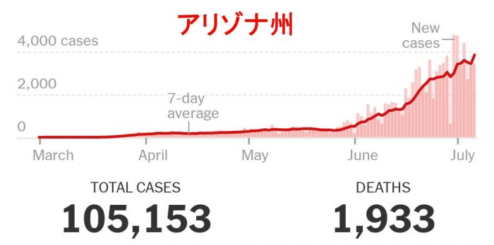 アリゾナ州のデータ。