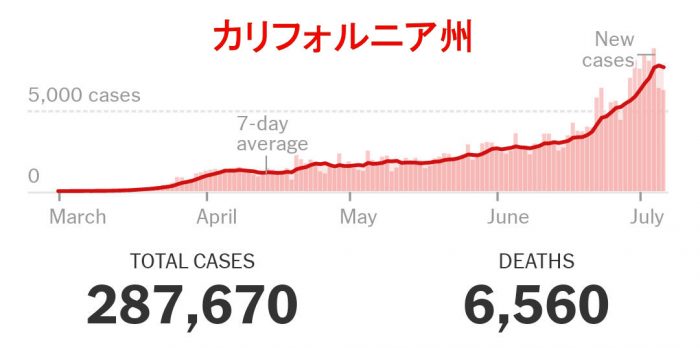 ロサンゼルス、サンフランシスコなど大都市を抱えるカリフォルニア州のデータ。