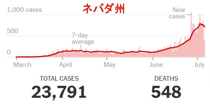 ラスベガスがあるネバダ州における日々の新規感染者数