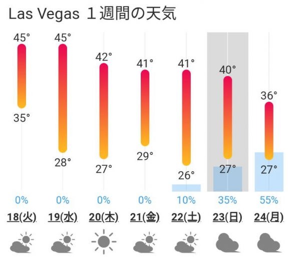 ラスベガスの週間天気予報（ weawow.com ）