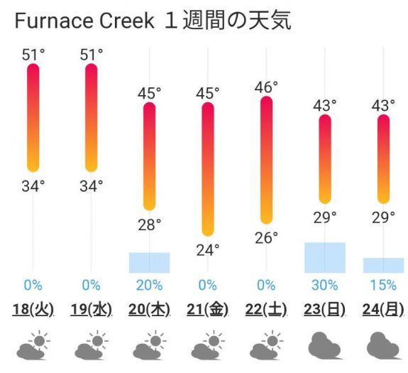 デスバレー（Furnace Creek ビレッジ）の週間天気予報（weawow.com）