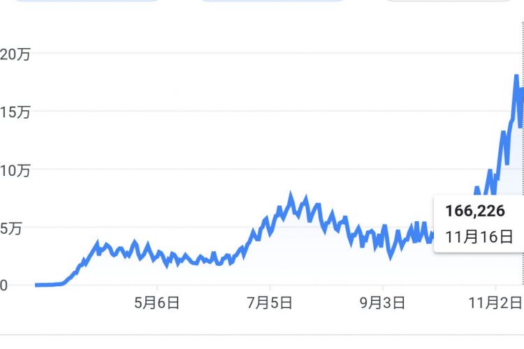 アメリカ全体の日々の新規感染者数。16万人を突破。（以下すべてグラフは NY Times より）