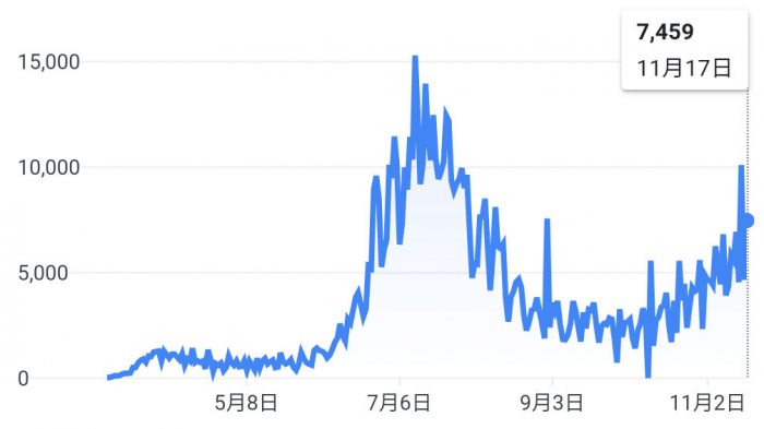 フロリダ州の日々の新規感染者数。7月には 15,000人を突破。最近また増加傾向に。