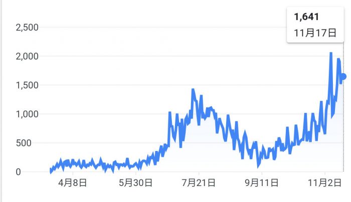 ラスベガスを有するネバダ州の日々の新規感染者数。先週は 2,000人を超えた日も。