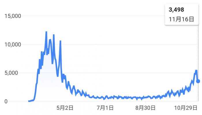 ニューヨーク州の日々の新規感染者数。３月から４月にかけての悪夢のような事態は記憶に新しい。