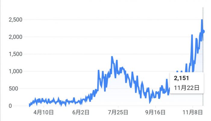 ネバダ州における日々の新型コロナ新規感染者数の推移。