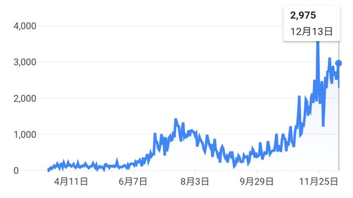 ネバダ州の日々の新規感染者数の推移。（NT Times より）