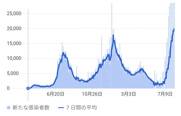 フロリダ州における新規感染者数の推移。