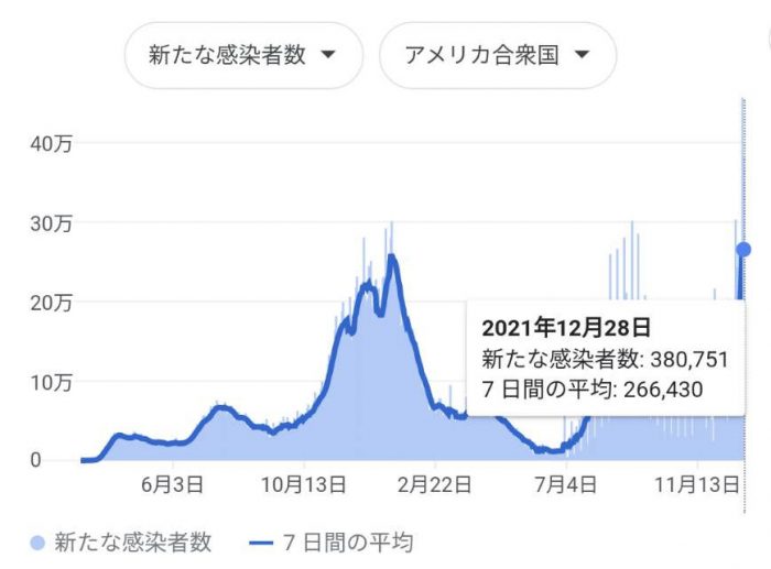 アメリカ国内での 12月28日の新規感染者数は 38万人。（NY Times ）