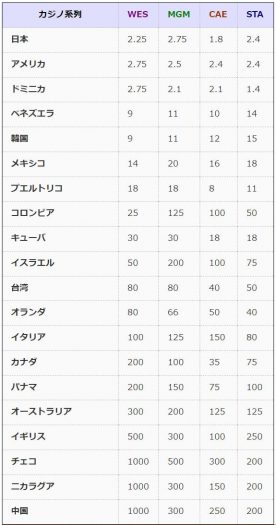 カジノ側は、上位３チーム以外の優勝の可能性はほとんどないと読んでいることがうかがえる。