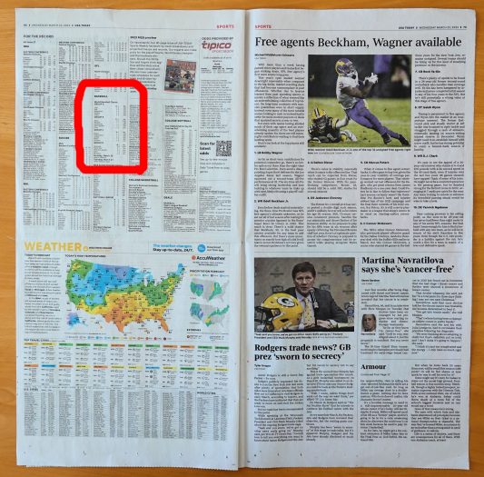 USA TODAY 6ページ目にして やっとWBCが登場(赤く囲んだ部分)。といっても各種スポーツのスコア一覧の中での数字だけの小さな扱い。