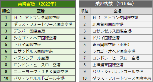 乗降客数のランキング。ラスベガス国際空港の名前は見当たらない。