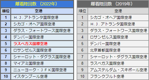 向かって左側がこのたび発表された直近 2022年の順位。右側がコロナ前の2019年の順位。