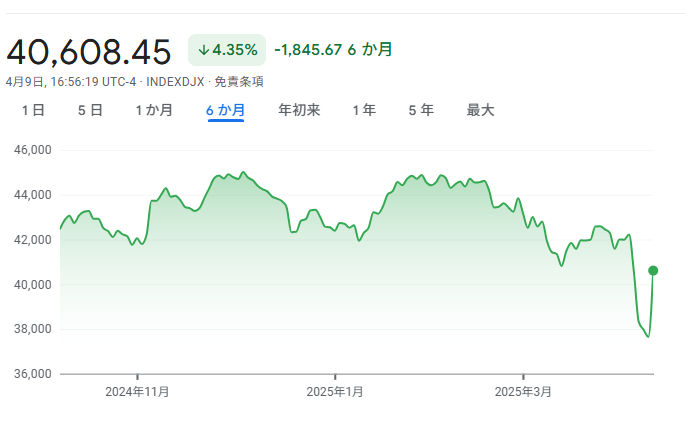 ダウ平均株価の直近６ヶ月の推移。（Google Finance）